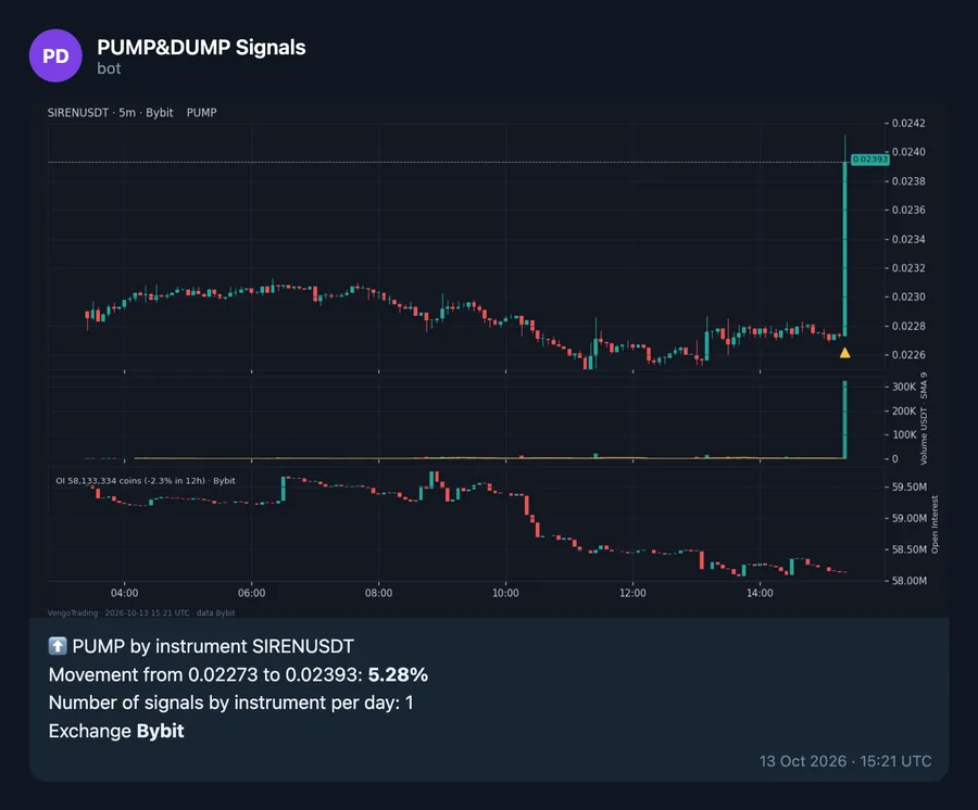 Сигнал бота PUMP&DUMP по SIRENUSDT, 13 окт · 15:21 UTC