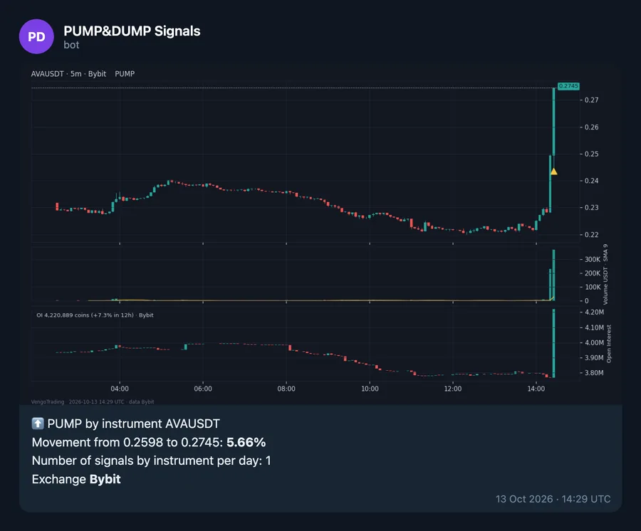 Сигнал бота PUMP&DUMP по AVAUSDT, 13 окт · 14:29 UTC