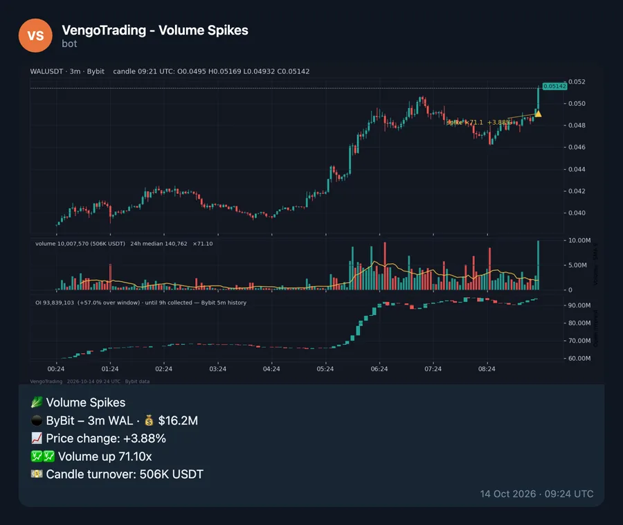 Сообщение бота · Volume Spikes