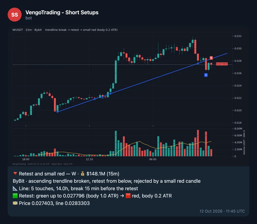 Сигнал бота Short Setups · ретест по WUSDT, 12 окт · 11:45 UTC
